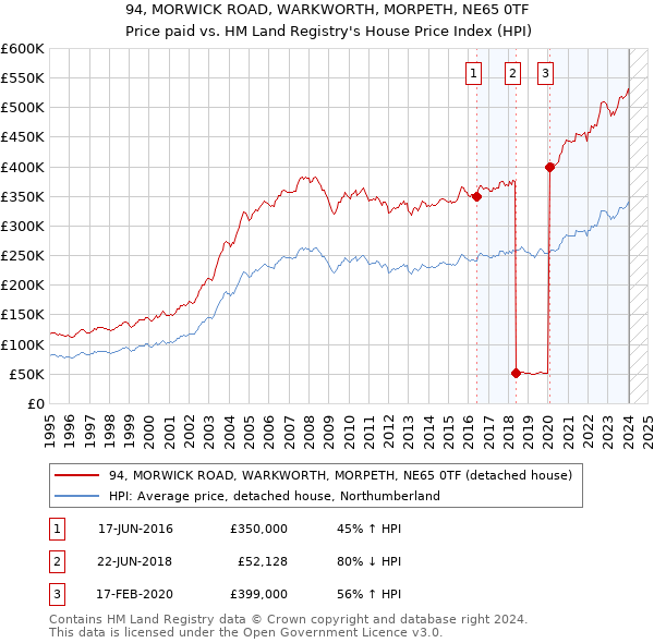 94, MORWICK ROAD, WARKWORTH, MORPETH, NE65 0TF: Price paid vs HM Land Registry's House Price Index