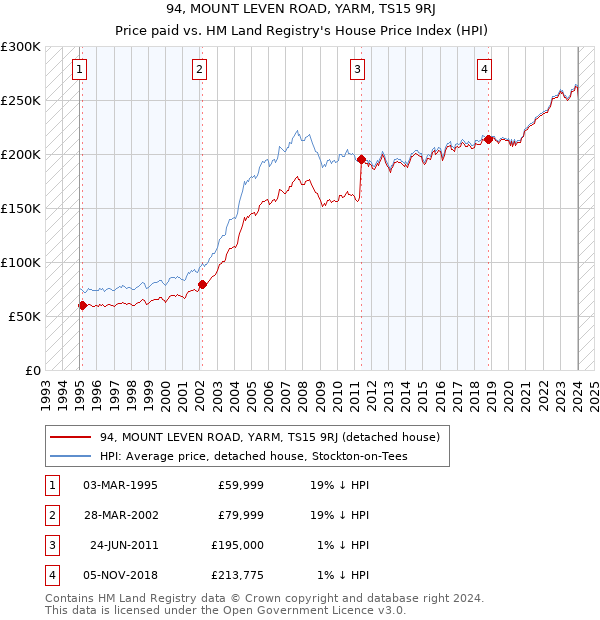 94, MOUNT LEVEN ROAD, YARM, TS15 9RJ: Price paid vs HM Land Registry's House Price Index