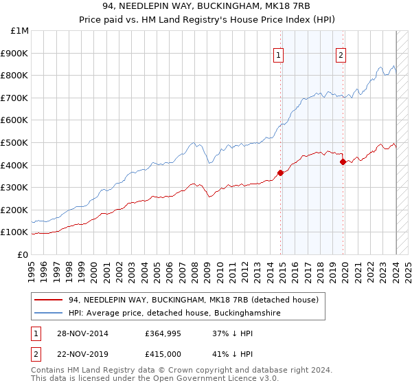 94, NEEDLEPIN WAY, BUCKINGHAM, MK18 7RB: Price paid vs HM Land Registry's House Price Index