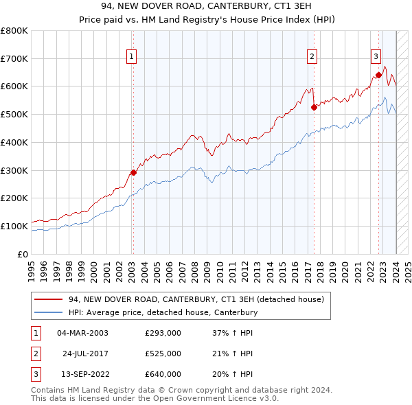 94, NEW DOVER ROAD, CANTERBURY, CT1 3EH: Price paid vs HM Land Registry's House Price Index