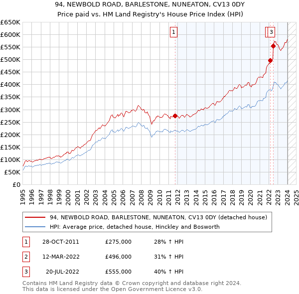 94, NEWBOLD ROAD, BARLESTONE, NUNEATON, CV13 0DY: Price paid vs HM Land Registry's House Price Index
