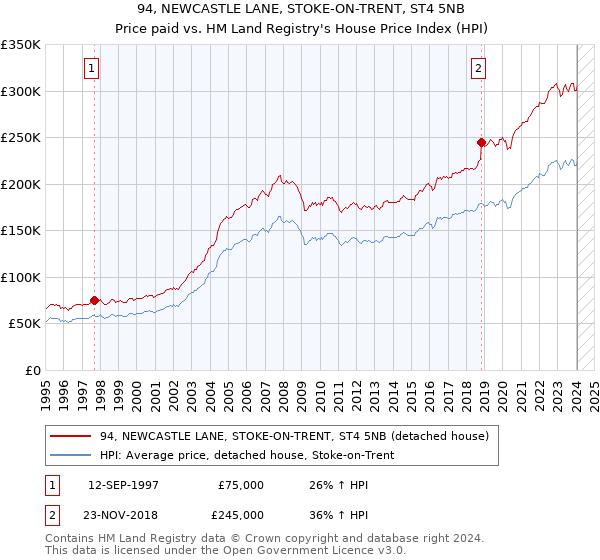 94, NEWCASTLE LANE, STOKE-ON-TRENT, ST4 5NB: Price paid vs HM Land Registry's House Price Index