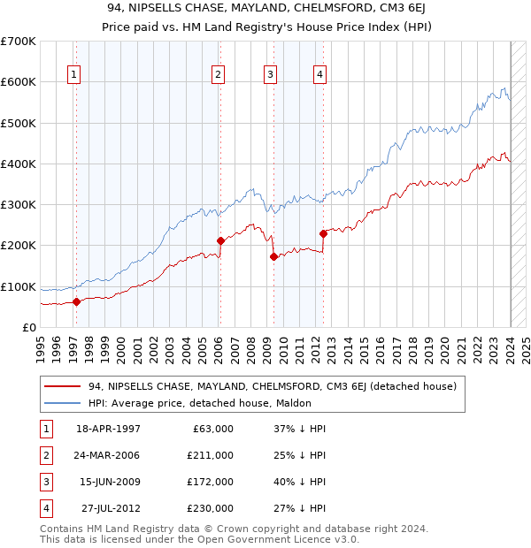 94, NIPSELLS CHASE, MAYLAND, CHELMSFORD, CM3 6EJ: Price paid vs HM Land Registry's House Price Index