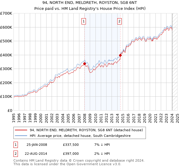 94, NORTH END, MELDRETH, ROYSTON, SG8 6NT: Price paid vs HM Land Registry's House Price Index