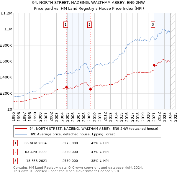 94, NORTH STREET, NAZEING, WALTHAM ABBEY, EN9 2NW: Price paid vs HM Land Registry's House Price Index