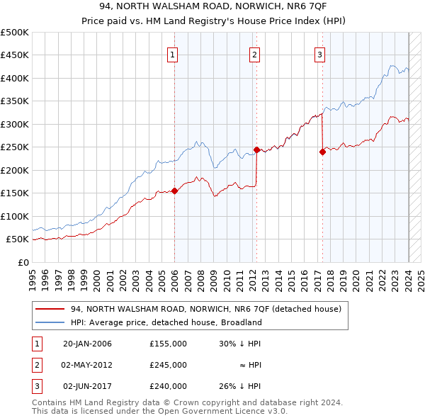 94, NORTH WALSHAM ROAD, NORWICH, NR6 7QF: Price paid vs HM Land Registry's House Price Index