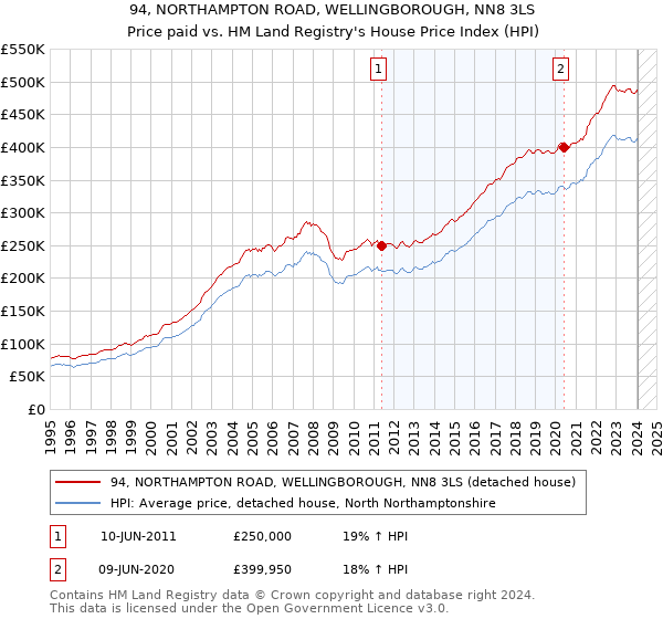 94, NORTHAMPTON ROAD, WELLINGBOROUGH, NN8 3LS: Price paid vs HM Land Registry's House Price Index