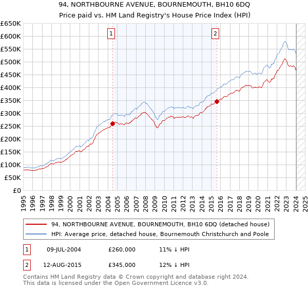 94, NORTHBOURNE AVENUE, BOURNEMOUTH, BH10 6DQ: Price paid vs HM Land Registry's House Price Index