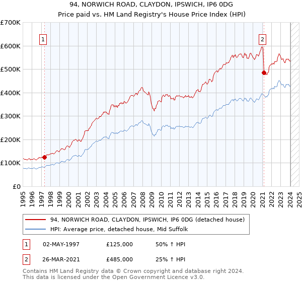 94, NORWICH ROAD, CLAYDON, IPSWICH, IP6 0DG: Price paid vs HM Land Registry's House Price Index
