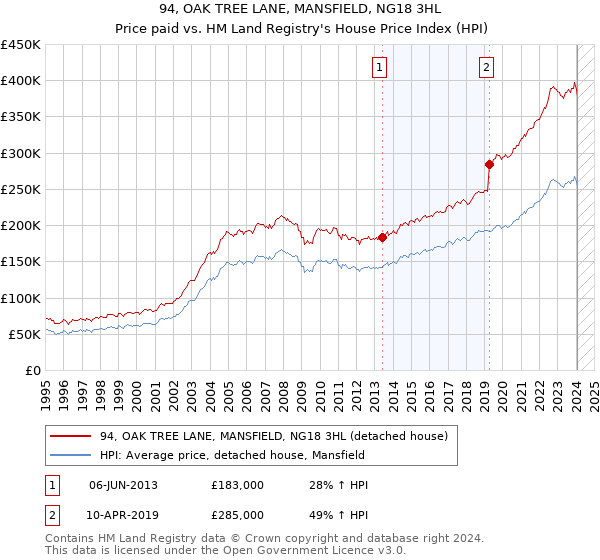 94, OAK TREE LANE, MANSFIELD, NG18 3HL: Price paid vs HM Land Registry's House Price Index