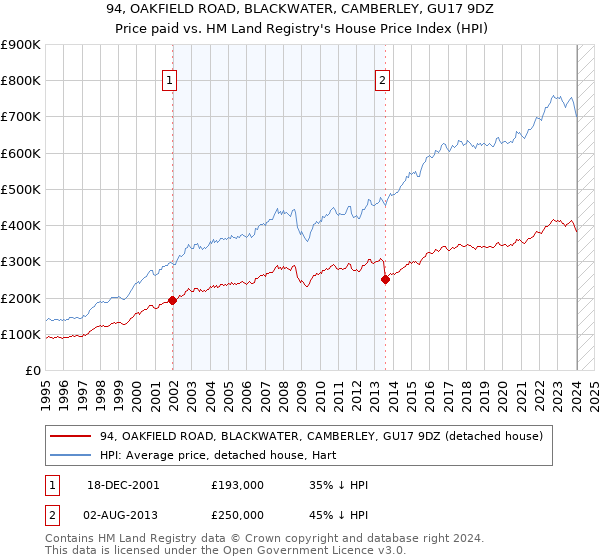94, OAKFIELD ROAD, BLACKWATER, CAMBERLEY, GU17 9DZ: Price paid vs HM Land Registry's House Price Index