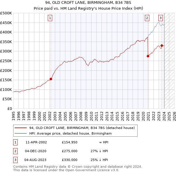 94, OLD CROFT LANE, BIRMINGHAM, B34 7BS: Price paid vs HM Land Registry's House Price Index