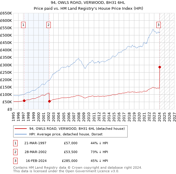94, OWLS ROAD, VERWOOD, BH31 6HL: Price paid vs HM Land Registry's House Price Index