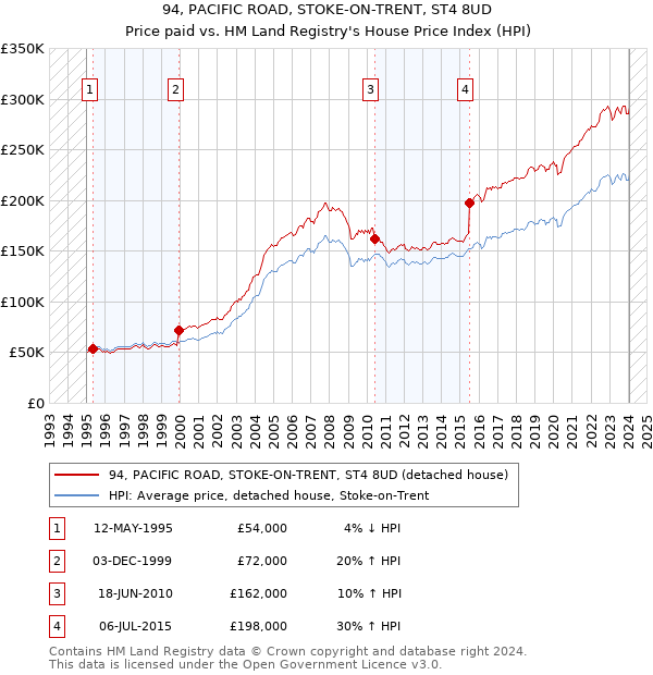 94, PACIFIC ROAD, STOKE-ON-TRENT, ST4 8UD: Price paid vs HM Land Registry's House Price Index