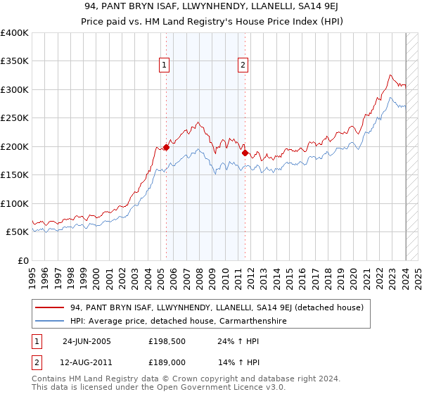 94, PANT BRYN ISAF, LLWYNHENDY, LLANELLI, SA14 9EJ: Price paid vs HM Land Registry's House Price Index