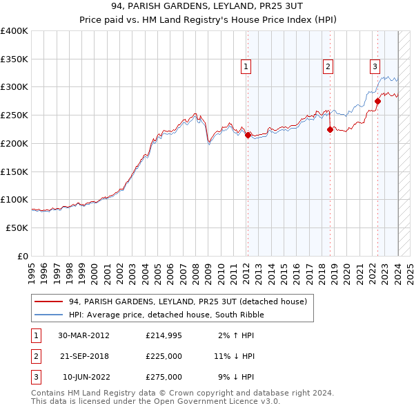 94, PARISH GARDENS, LEYLAND, PR25 3UT: Price paid vs HM Land Registry's House Price Index