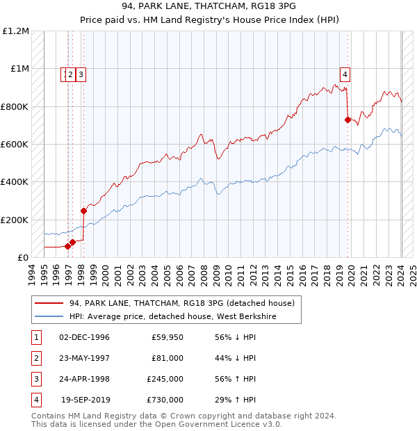 94, PARK LANE, THATCHAM, RG18 3PG: Price paid vs HM Land Registry's House Price Index