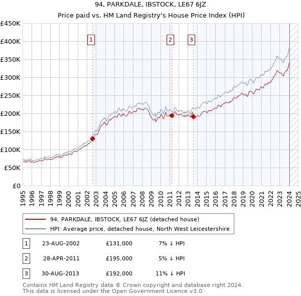 94, PARKDALE, IBSTOCK, LE67 6JZ: Price paid vs HM Land Registry's House Price Index