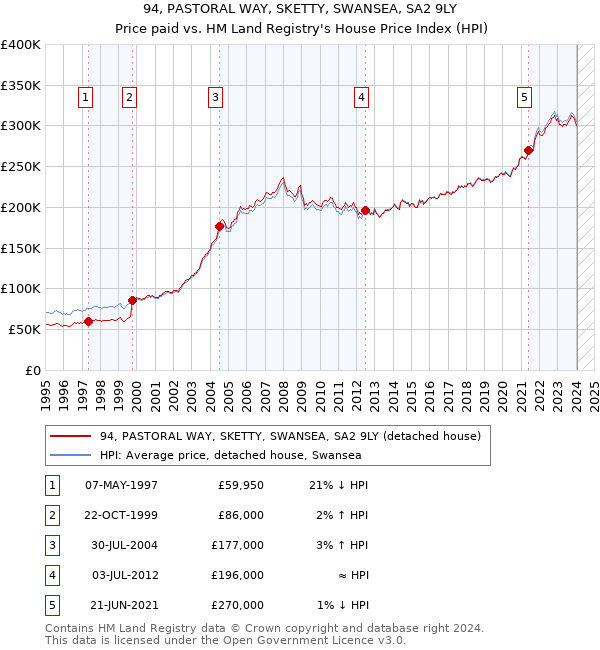 94, PASTORAL WAY, SKETTY, SWANSEA, SA2 9LY: Price paid vs HM Land Registry's House Price Index