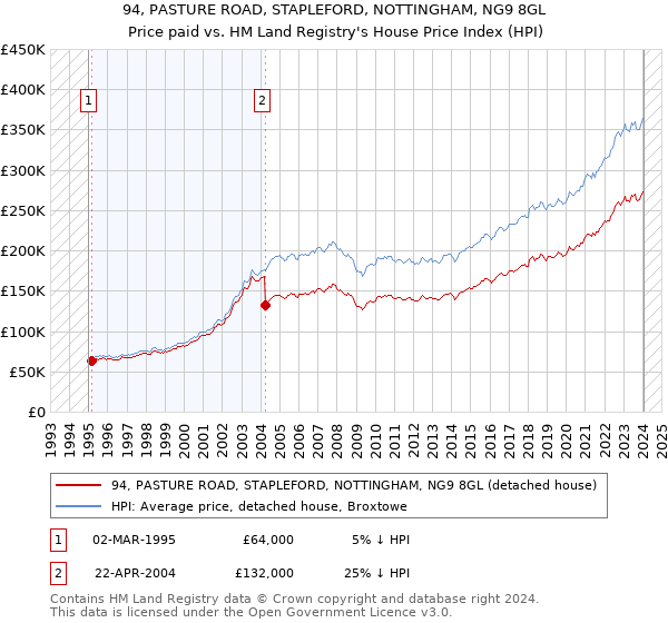 94, PASTURE ROAD, STAPLEFORD, NOTTINGHAM, NG9 8GL: Price paid vs HM Land Registry's House Price Index