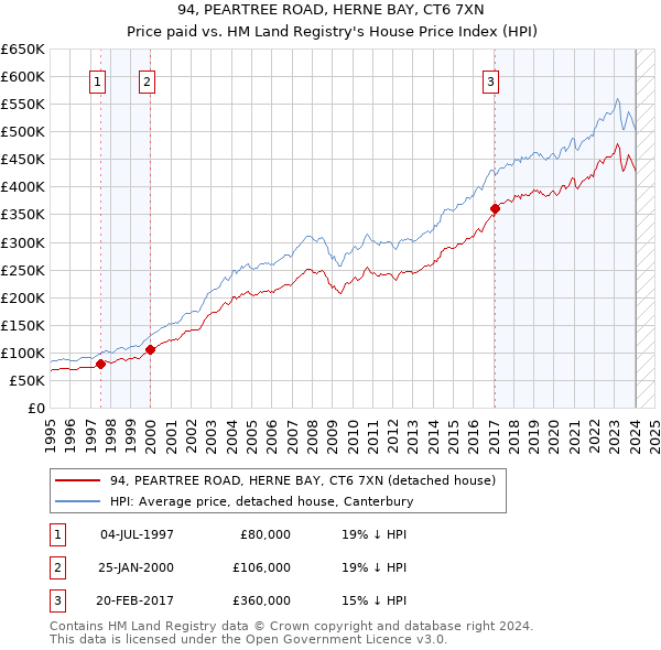 94, PEARTREE ROAD, HERNE BAY, CT6 7XN: Price paid vs HM Land Registry's House Price Index