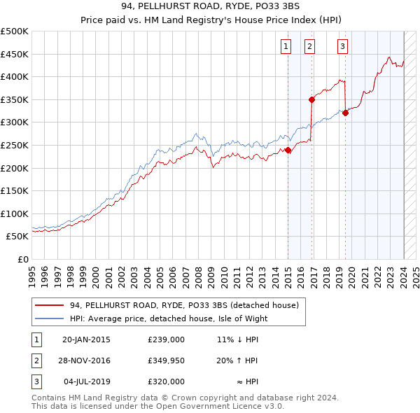 94, PELLHURST ROAD, RYDE, PO33 3BS: Price paid vs HM Land Registry's House Price Index