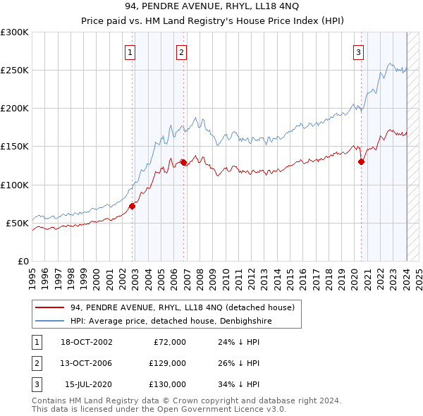 94, PENDRE AVENUE, RHYL, LL18 4NQ: Price paid vs HM Land Registry's House Price Index