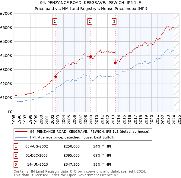94, PENZANCE ROAD, KESGRAVE, IPSWICH, IP5 1LE: Price paid vs HM Land Registry's House Price Index