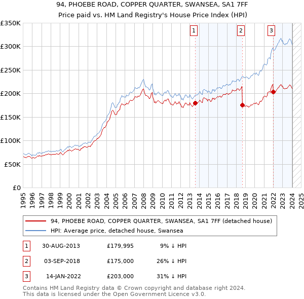 94, PHOEBE ROAD, COPPER QUARTER, SWANSEA, SA1 7FF: Price paid vs HM Land Registry's House Price Index