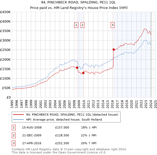 94, PINCHBECK ROAD, SPALDING, PE11 1QL: Price paid vs HM Land Registry's House Price Index