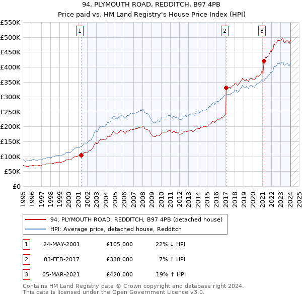 94, PLYMOUTH ROAD, REDDITCH, B97 4PB: Price paid vs HM Land Registry's House Price Index