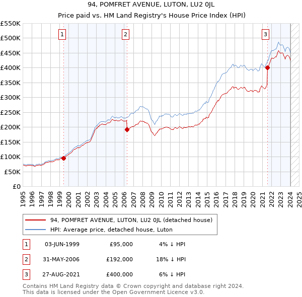 94, POMFRET AVENUE, LUTON, LU2 0JL: Price paid vs HM Land Registry's House Price Index