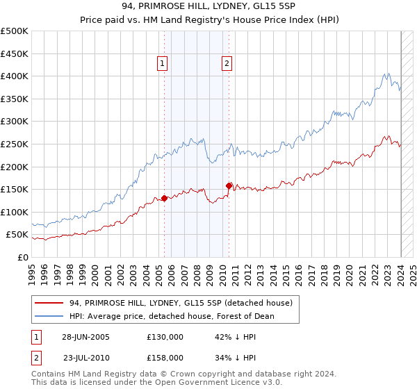 94, PRIMROSE HILL, LYDNEY, GL15 5SP: Price paid vs HM Land Registry's House Price Index