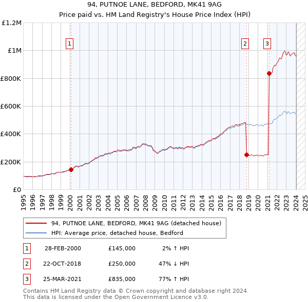 94, PUTNOE LANE, BEDFORD, MK41 9AG: Price paid vs HM Land Registry's House Price Index
