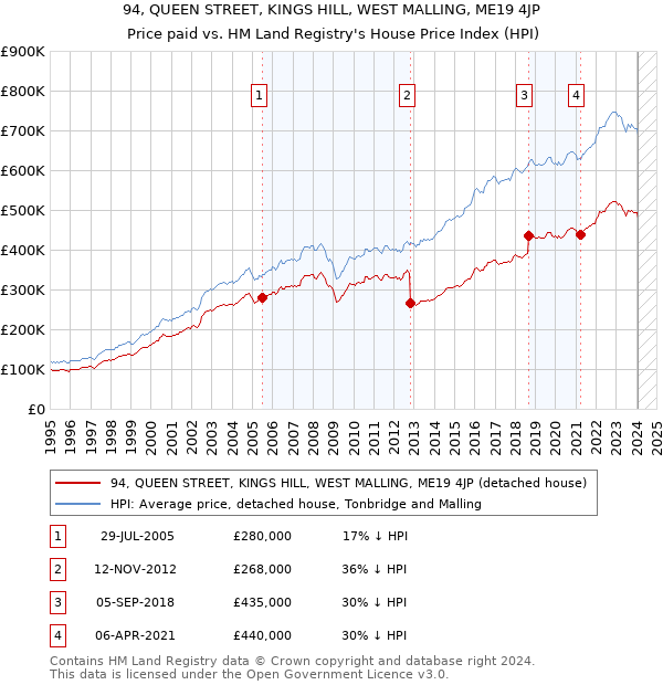 94, QUEEN STREET, KINGS HILL, WEST MALLING, ME19 4JP: Price paid vs HM Land Registry's House Price Index