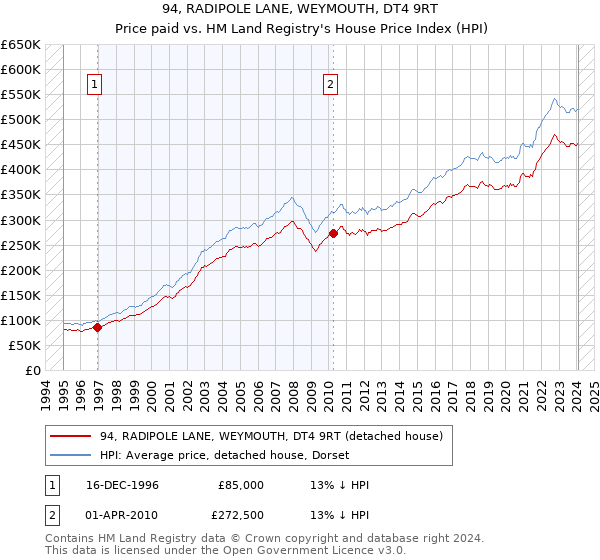 94, RADIPOLE LANE, WEYMOUTH, DT4 9RT: Price paid vs HM Land Registry's House Price Index