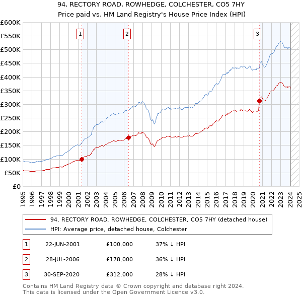 94, RECTORY ROAD, ROWHEDGE, COLCHESTER, CO5 7HY: Price paid vs HM Land Registry's House Price Index