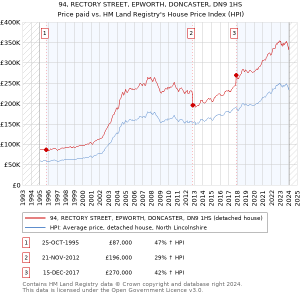94, RECTORY STREET, EPWORTH, DONCASTER, DN9 1HS: Price paid vs HM Land Registry's House Price Index