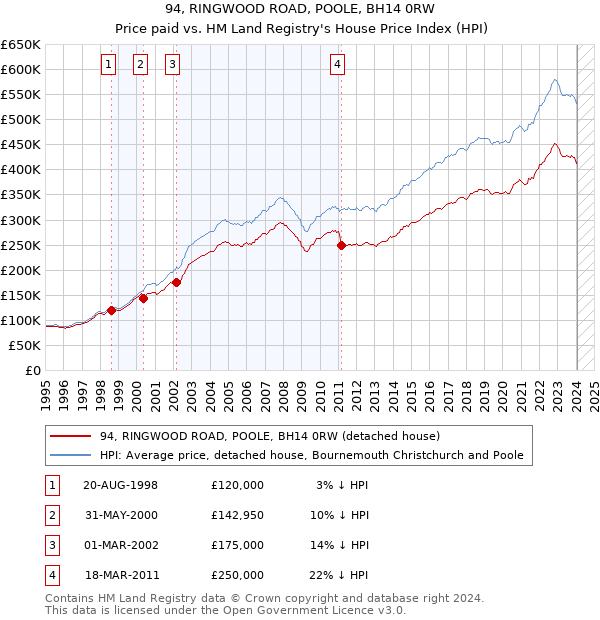94, RINGWOOD ROAD, POOLE, BH14 0RW: Price paid vs HM Land Registry's House Price Index
