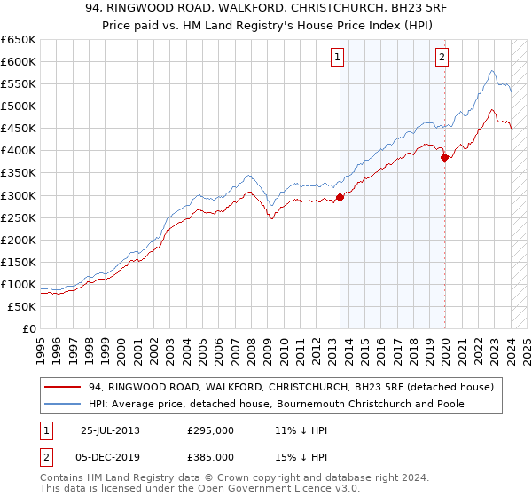 94, RINGWOOD ROAD, WALKFORD, CHRISTCHURCH, BH23 5RF: Price paid vs HM Land Registry's House Price Index