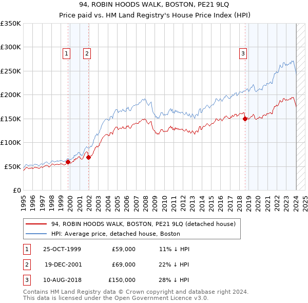 94, ROBIN HOODS WALK, BOSTON, PE21 9LQ: Price paid vs HM Land Registry's House Price Index