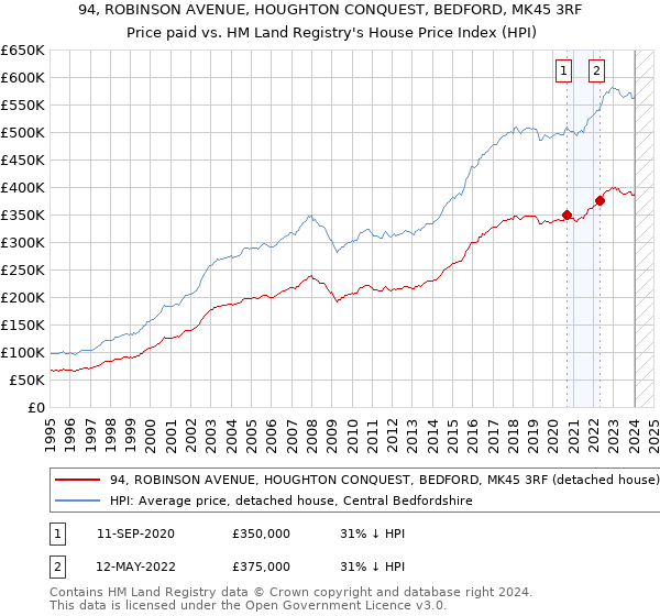 94, ROBINSON AVENUE, HOUGHTON CONQUEST, BEDFORD, MK45 3RF: Price paid vs HM Land Registry's House Price Index
