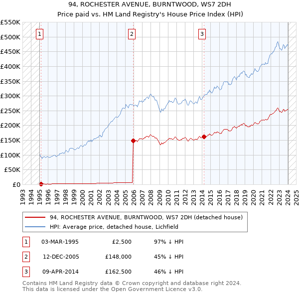 94, ROCHESTER AVENUE, BURNTWOOD, WS7 2DH: Price paid vs HM Land Registry's House Price Index