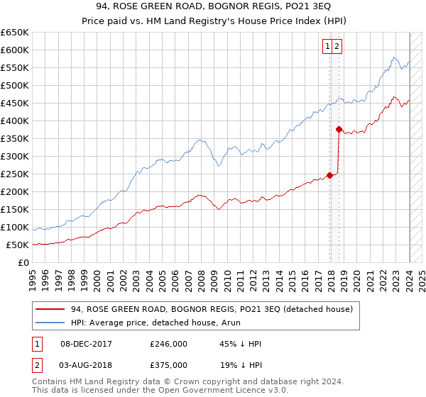 94, ROSE GREEN ROAD, BOGNOR REGIS, PO21 3EQ: Price paid vs HM Land Registry's House Price Index