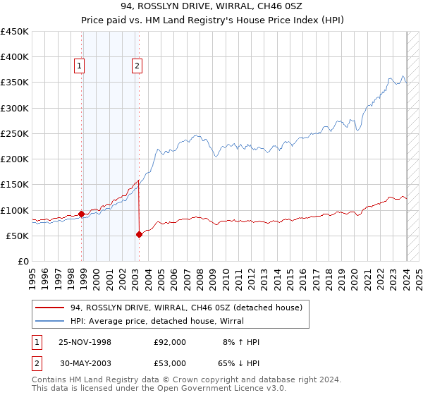 94, ROSSLYN DRIVE, WIRRAL, CH46 0SZ: Price paid vs HM Land Registry's House Price Index