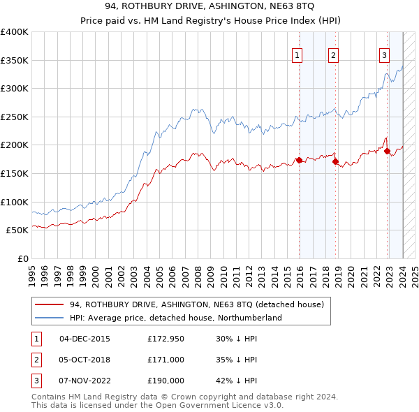 94, ROTHBURY DRIVE, ASHINGTON, NE63 8TQ: Price paid vs HM Land Registry's House Price Index