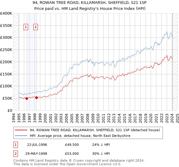 94, ROWAN TREE ROAD, KILLAMARSH, SHEFFIELD, S21 1SP: Price paid vs HM Land Registry's House Price Index