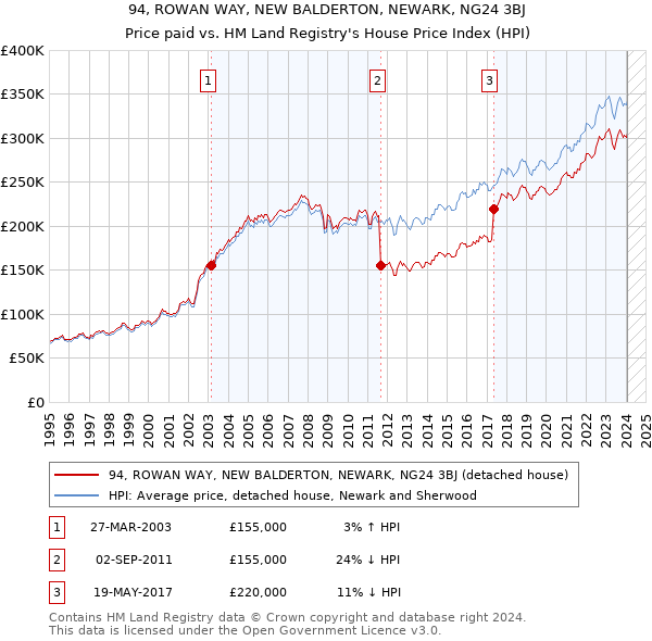 94, ROWAN WAY, NEW BALDERTON, NEWARK, NG24 3BJ: Price paid vs HM Land Registry's House Price Index