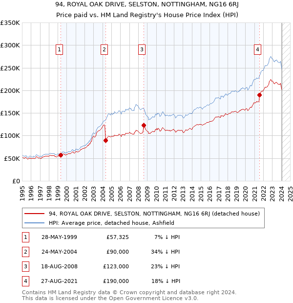 94, ROYAL OAK DRIVE, SELSTON, NOTTINGHAM, NG16 6RJ: Price paid vs HM Land Registry's House Price Index