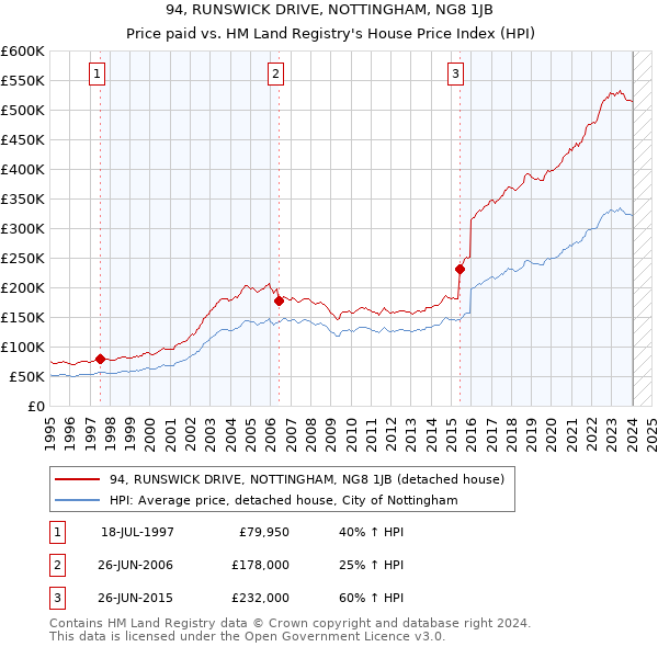 94, RUNSWICK DRIVE, NOTTINGHAM, NG8 1JB: Price paid vs HM Land Registry's House Price Index